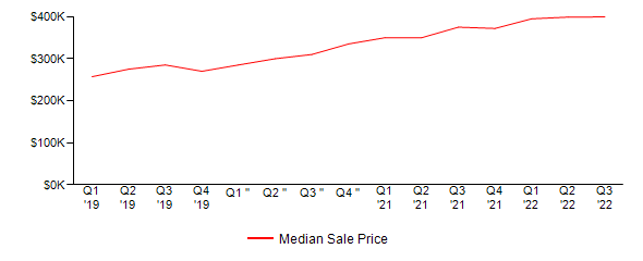 Sales Price Trends